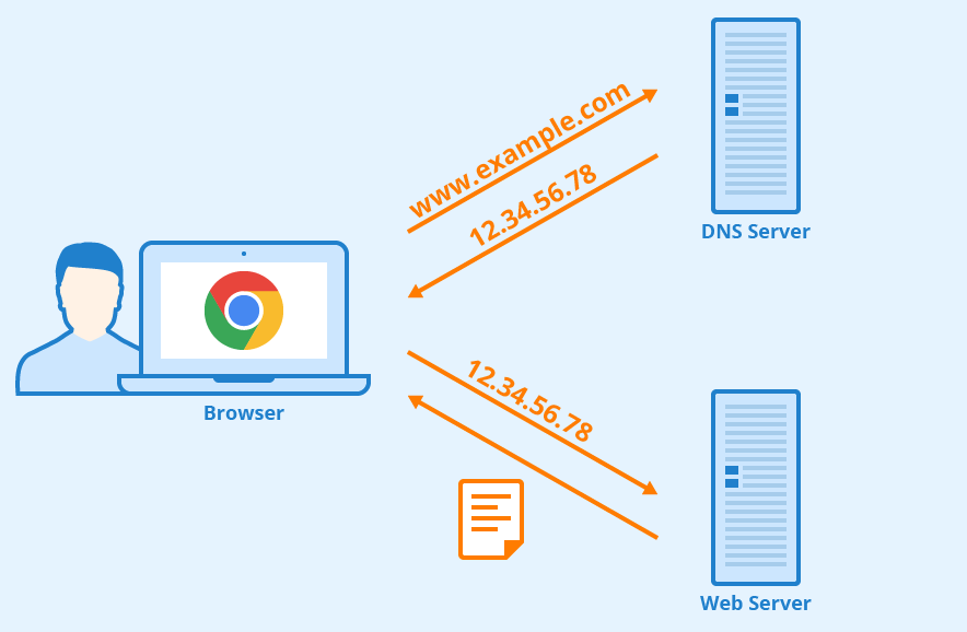 DNS SERVER 8.8.8.8 LÀM GIẢM TỐC ĐỘ TRUY CẬP MẠNG?